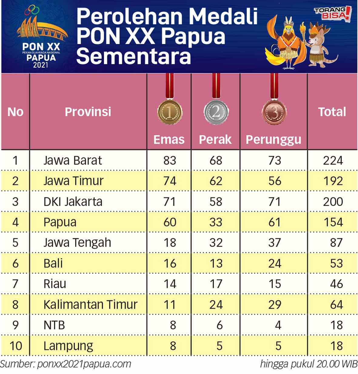 Perolehan Sementara Medali PON XX Papua